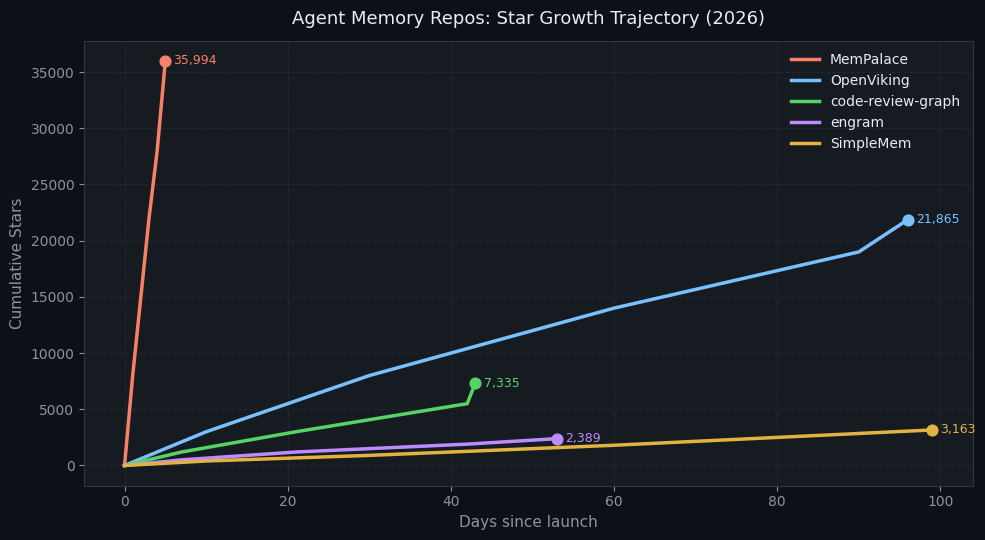 Star growth trajectories over time